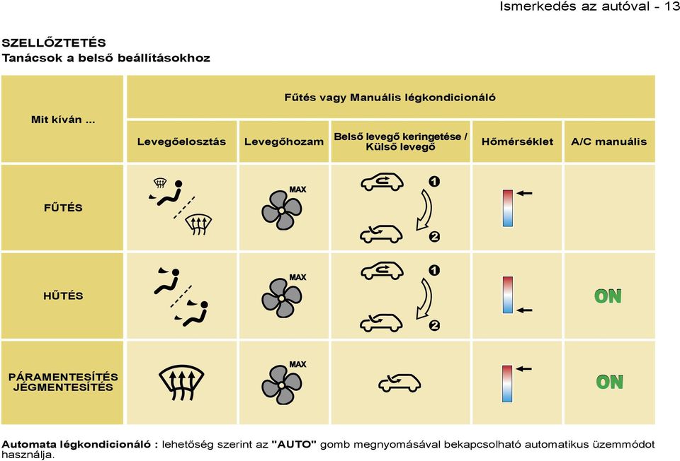 .. Levegőelosztás Levegőhozam Belső levegő keringetése / Külső levegő Hőmérséklet A/C