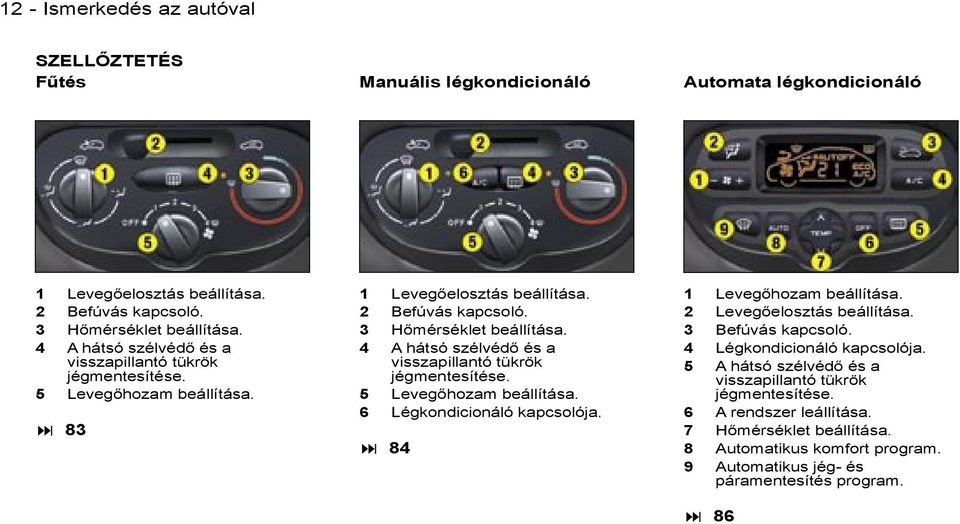 4 A hátsó szélvédő és a visszapillantó tükrök jégmentesítése. 5 Levegőhozam beállítása. 6 Légkondicionáló kapcsolója. 84 1 Levegőhozam beállítása. 2 Levegőelosztás beállítása.