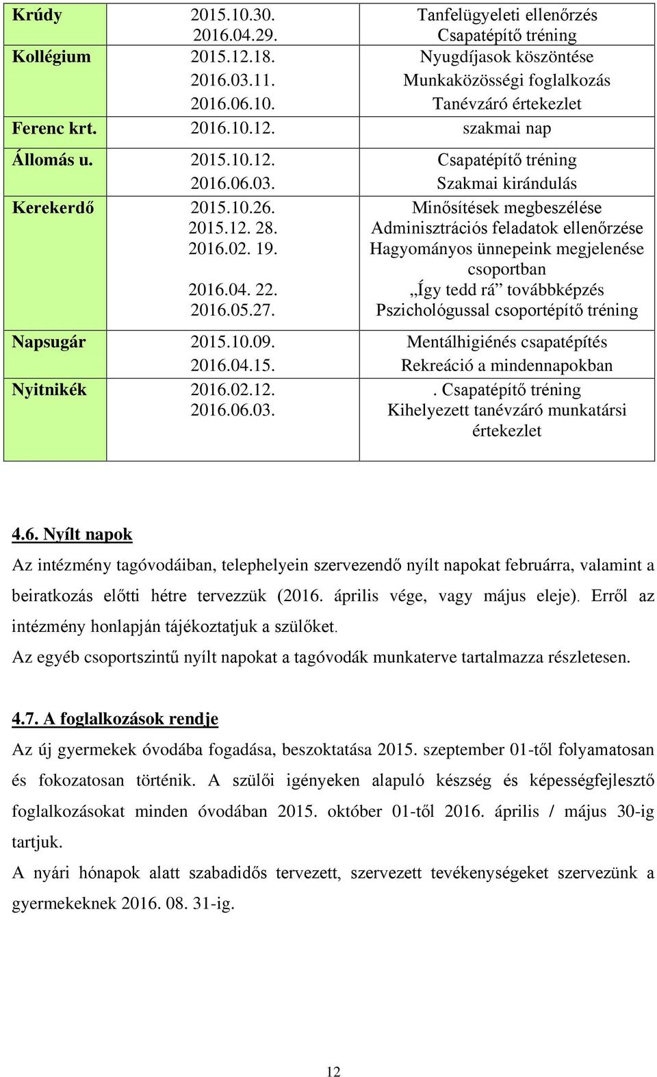 Kerekerdő 2015.10.26. 2015.12. 28. 2016.02. 19. 2016.04. 22. 2016.05.27. Napsugár 2015.10.09. 2016.04.15. Nyitnikék 2016.02.12. 2016.06.03.