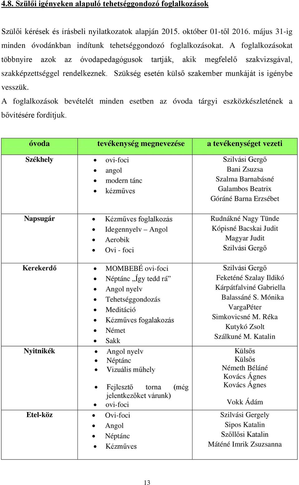 Szükség esetén külső szakember munkáját is igénybe vesszük. A foglalkozások bevételét minden esetben az óvoda tárgyi eszközkészletének a bővítésére fordítjuk.