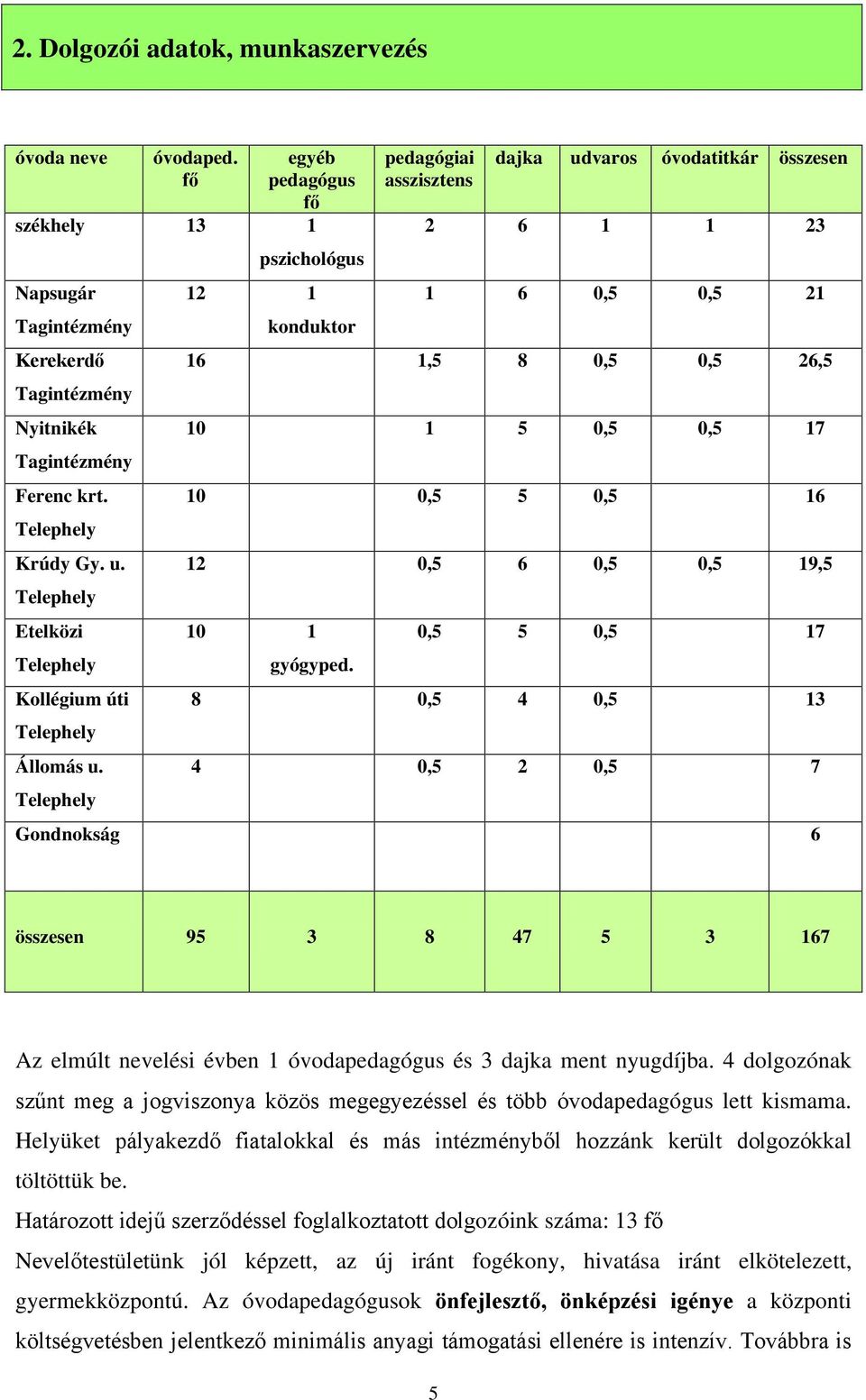 Telephely pszichológus 12 1 konduktor pedagógiai asszisztens dajka udvaros óvodatitkár összesen 2 6 1 1 23 1 6 0,5 0,5 21 16 1,5 8 0,5 0,5 26,5 10 1 5 0,5 0,5 17 10 0,5 5 0,5 16 12 0,5 6 0,5 0,5 19,5