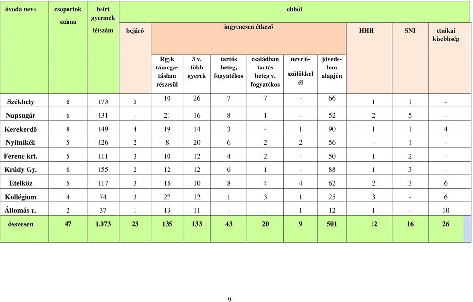 fogyatékos nevelő- szülőkkel él jövedelem alapján Székhely 6 173 5 10 26 7 7-66 1 1 - Napsugár 6 131-21 16 8 1-52 2 5 - Kerekerdő 8 149 4 19 14 3-1 90 1 1 4