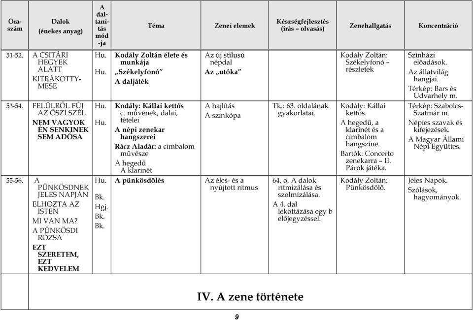 művének, dalai, tételei népi zenekar hangszerei Rácz ladár: a cimbalom művésze hegedű klarinét hajlítás szinkópa Tk.: 63. Kodály: Kállai kettős. hegedű, a klarinét és a cimbalom hangszíne.