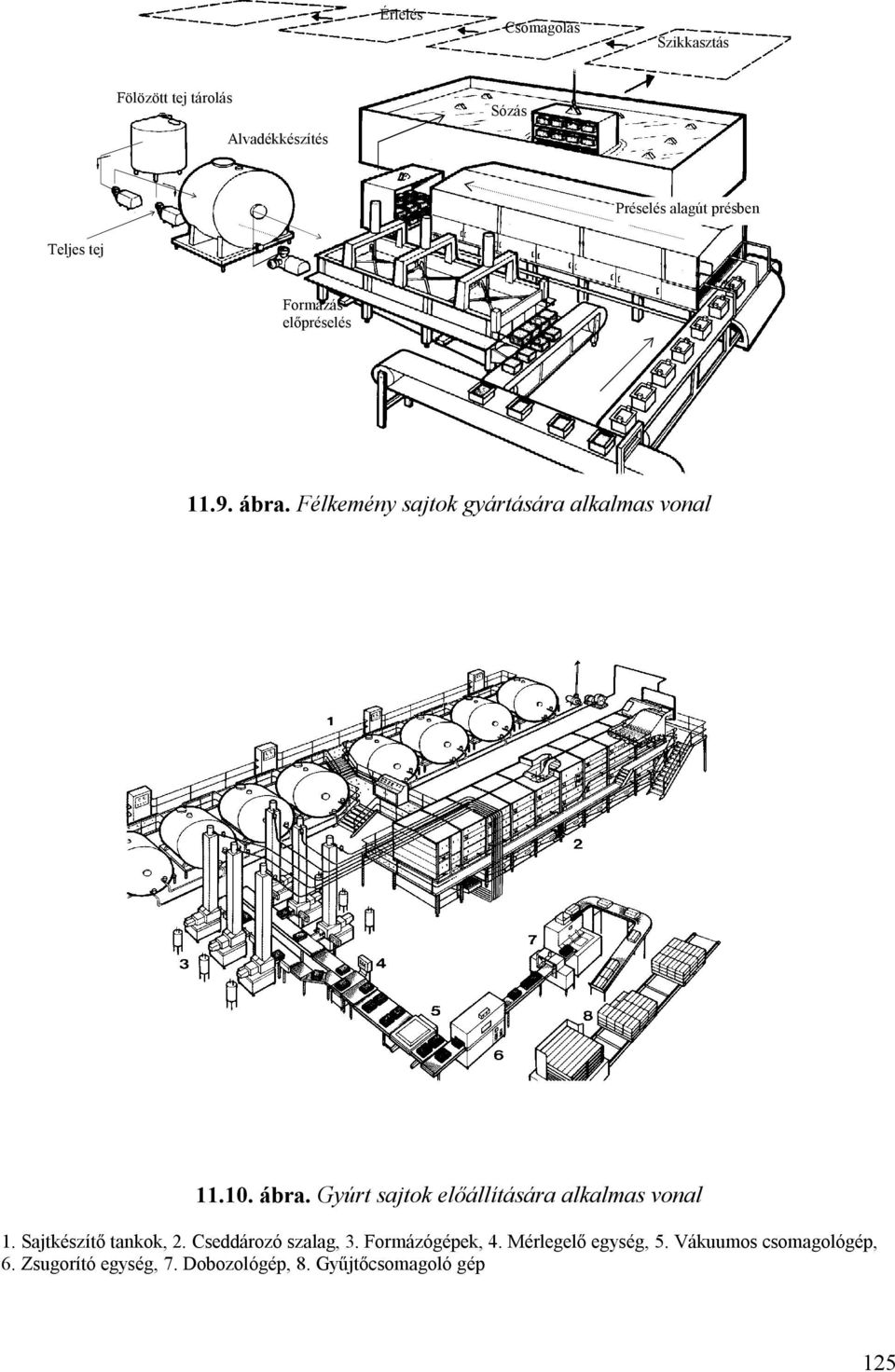 Sajtkészítő tankok, 2. Cseddározó szalag, 3. Formázógépek, 4. Mérlegelő egység, 5.