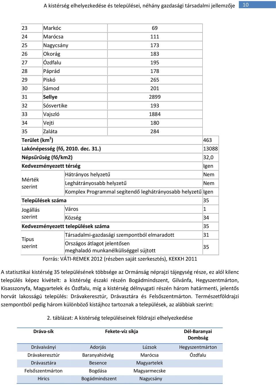 ) 13088 Népsűrűség (fő/km2) 32,0 Kedvezményezett térség Mérték szerint Hátrányos helyzetű Leghátrányosabb helyzetű Igen Nem Nem Komplex Programmal segítendő leghátrányosabb helyzetű Igen Települések