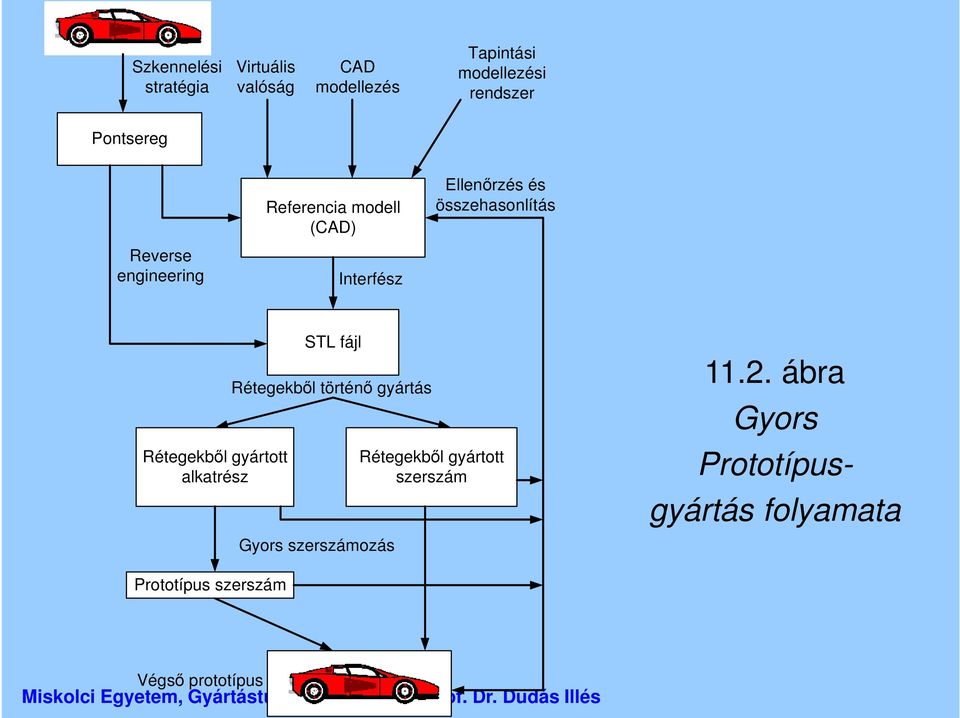 Rétegekből gyártott alkatrész STL fájl Rétegekből történő gyártás Gyors szerszámozás