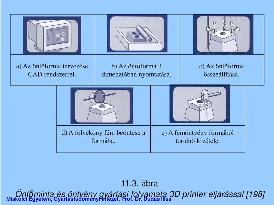 c) Az öntőforma összeállítása. d) A folyékony fém beöntése a formába.