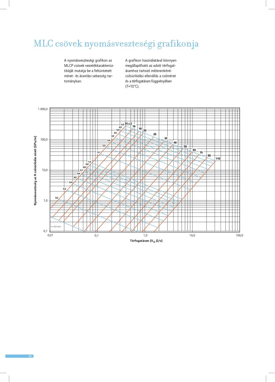 A grafikon használatával könnyen megállapítható az adott térfogatáramhoz tartozó méterenkénti csôsúrlódási ellenállás a