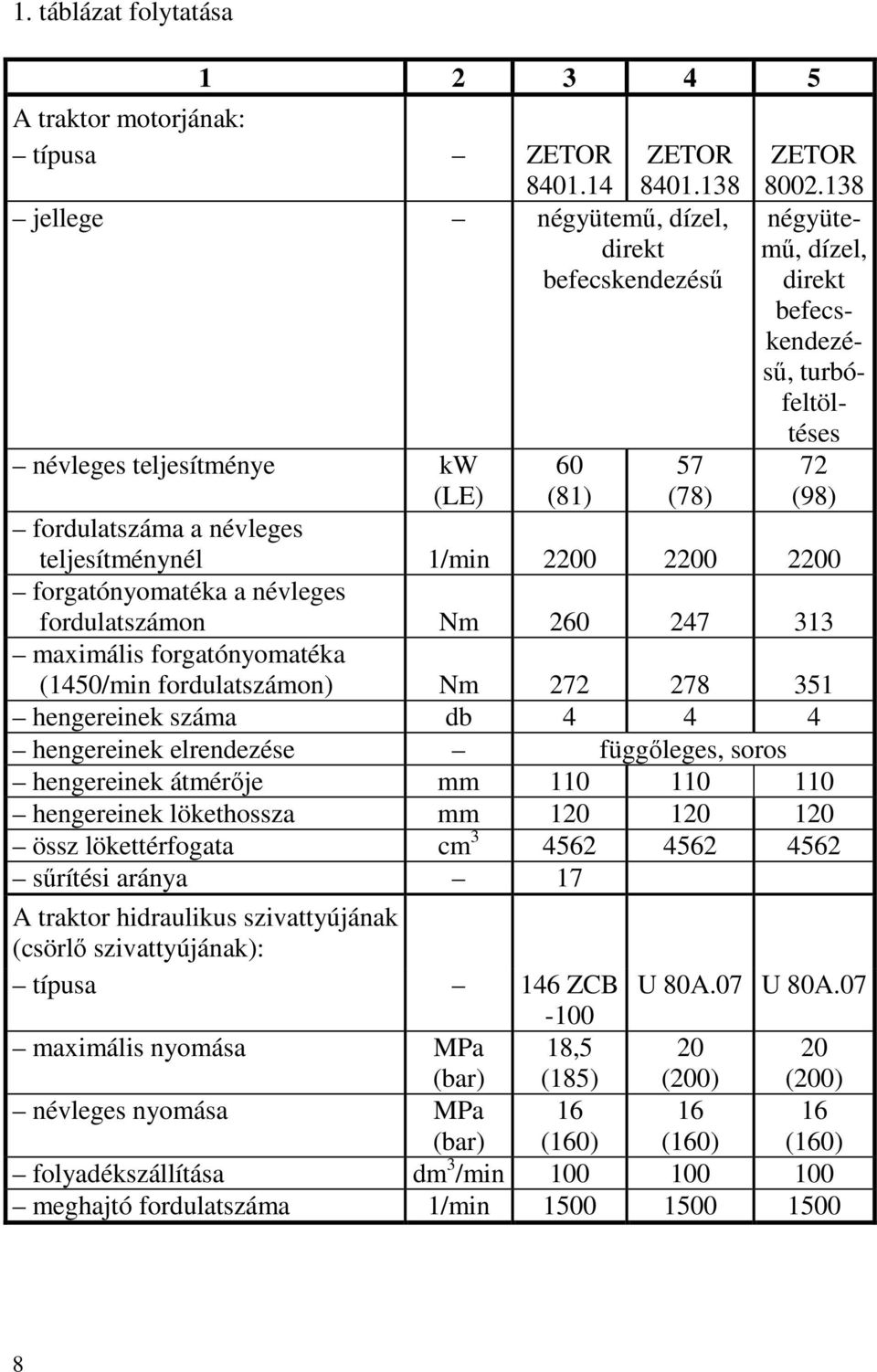 névleges fordulatszámon Nm 260 247 313 maximális forgatónyomatéka (1450/min fordulatszámon) Nm 272 278 351 hengereinek száma db 4 4 4 hengereinek elrendezése függőleges, soros hengereinek átmérője mm