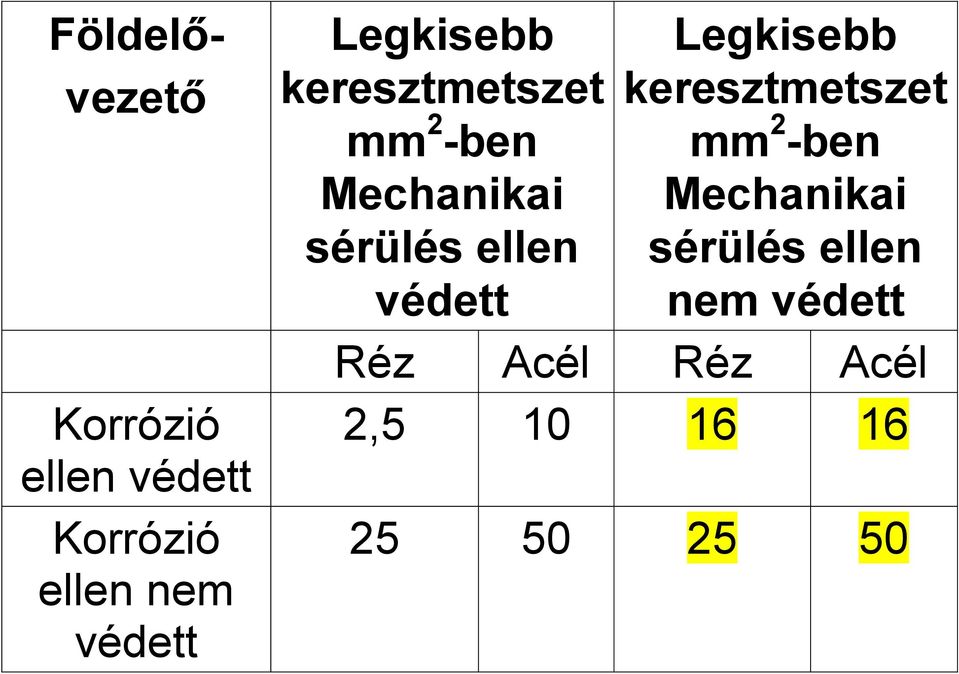 2 -ben Mechanikai sérülés ellen védett mm 2 -ben Mechanikai