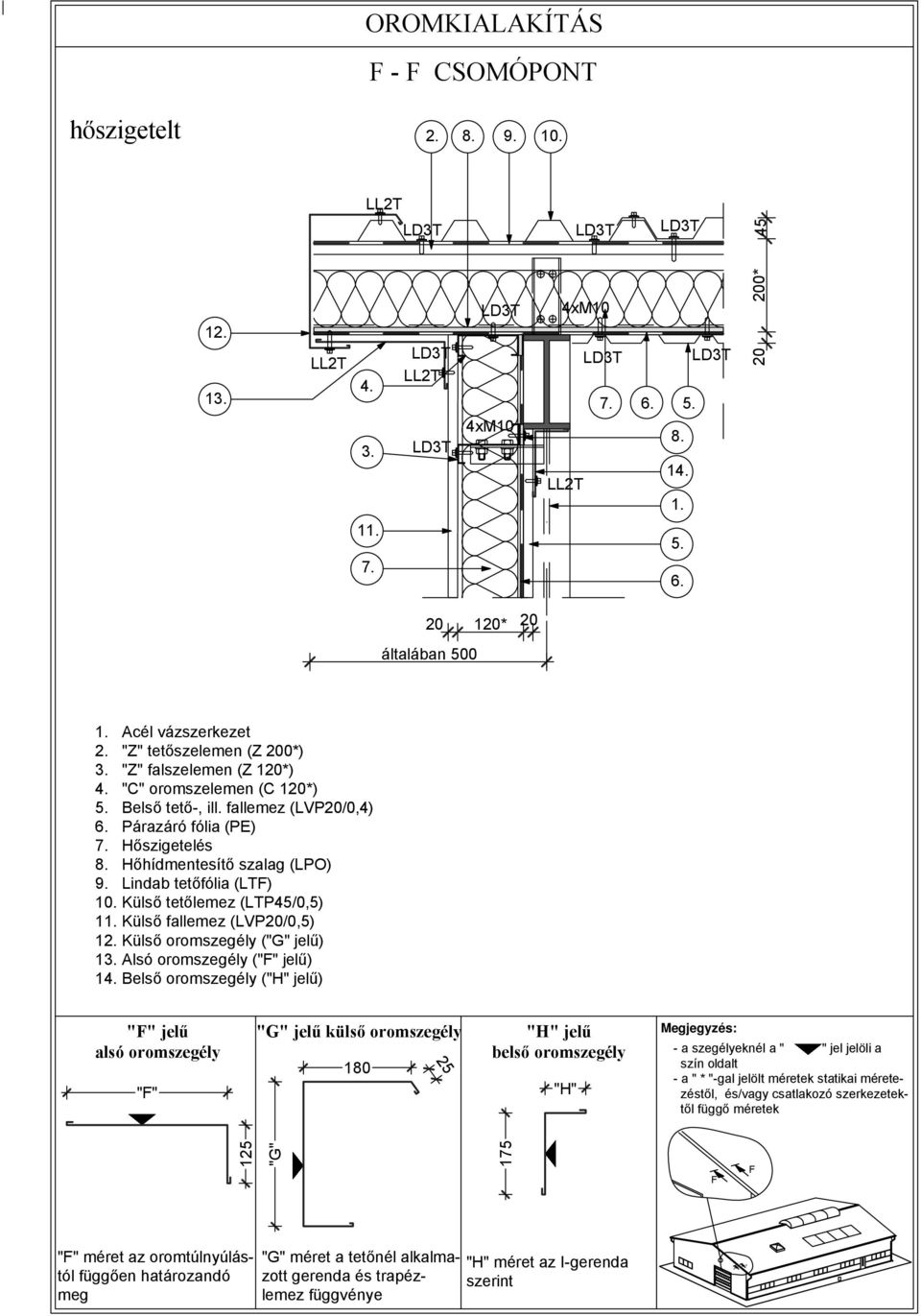 fallemez (LVP20/0,4) Párazáró fólia (PE) Hőszigetelés Hőhídmentesítő szalag (LPO) Lindab tetőfólia (LTF) 10.
