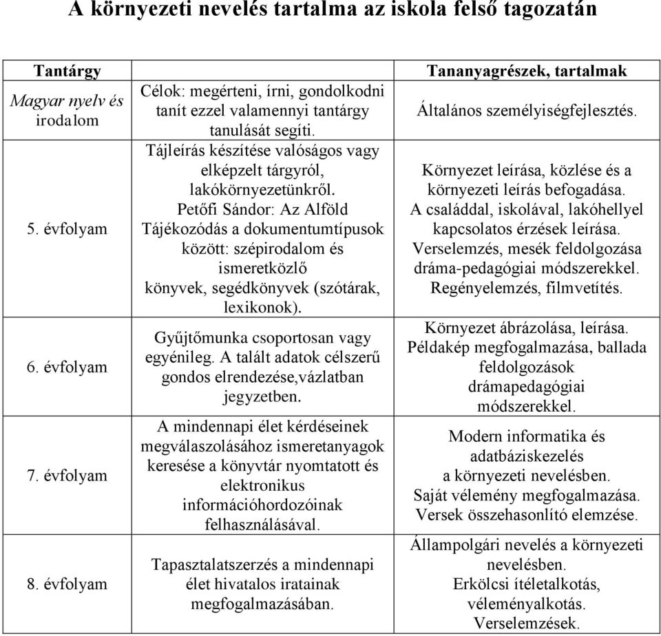 Petőfi Sándor: Az Alföld Tájékozódás a dokumentumtípusok között: szépirodalom és ismeretközlő könyvek, segédkönyvek (szótárak, lexikonok). Gyűjtőmunka csoportosan vagy egyénileg.