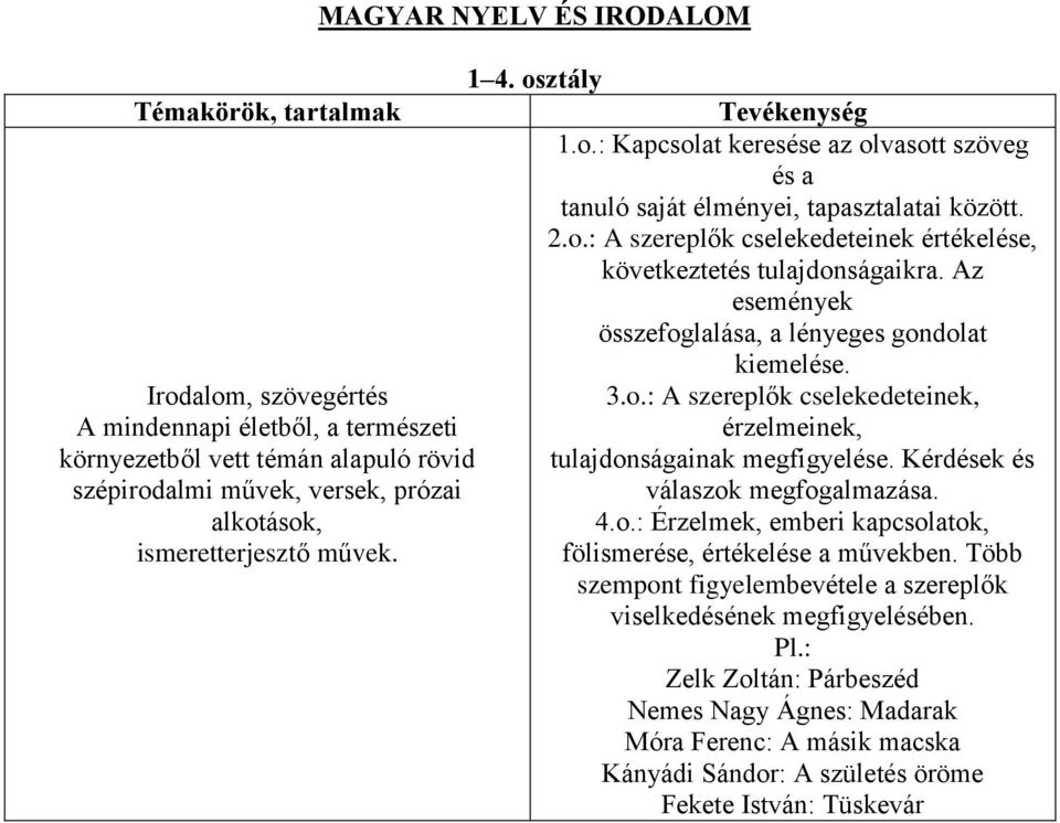 Kérdések és szépirodalmi művek, versek, prózai válaszok megfogalmazása. alkotások, 4.o.: Érzelmek, emberi kapcsolatok, ismeretterjesztő művek. fölismerése, értékelése a művekben.