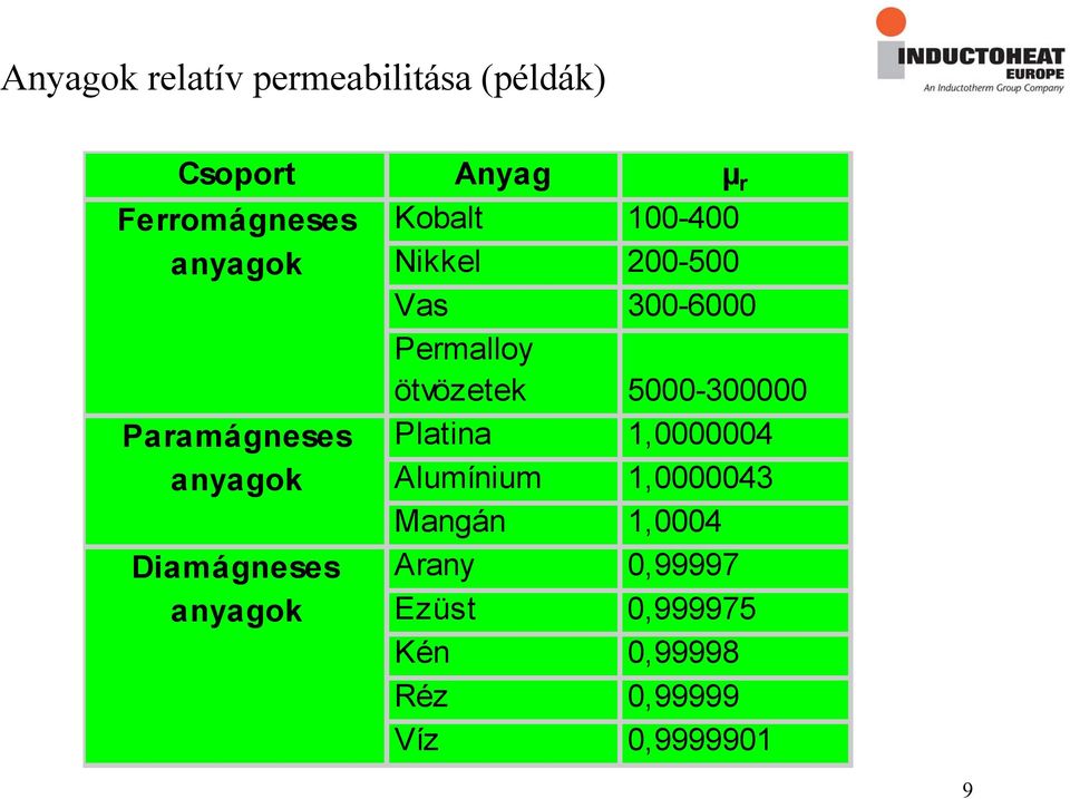 Paramágneses Platina 1,0000004 anyagok Alumínium 1,0000043 Mangán 1,0004