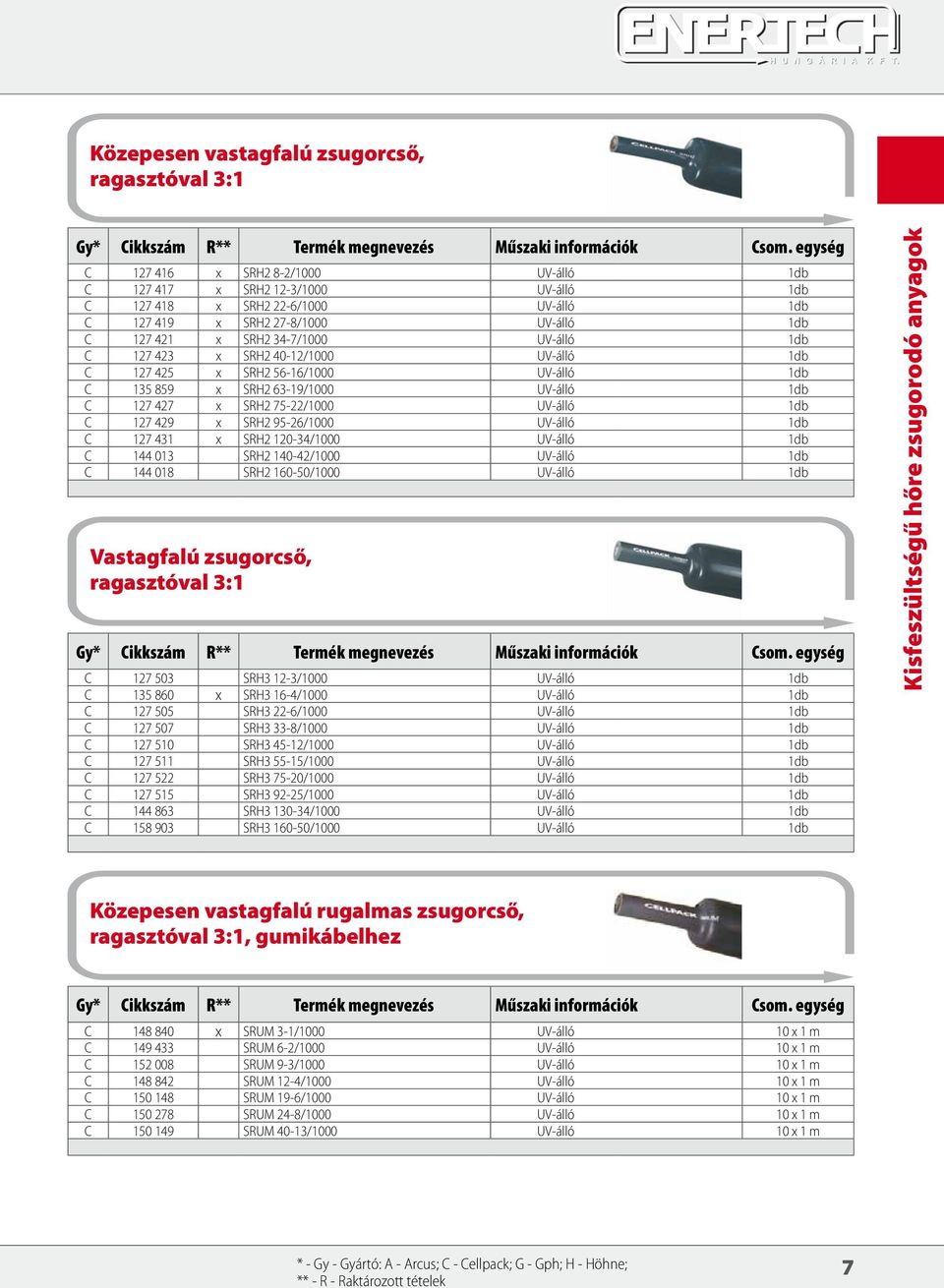 1db C 127 429 x SRH2 95-26/1000 UV-álló 1db C 127 431 x SRH2 120-34/1000 UV-álló 1db C 144 013 SRH2 140-42/1000 UV-álló 1db C 144 018 SRH2 160-50/1000 UV-álló 1db Vastagfalú zsugorcső, ragasztóval