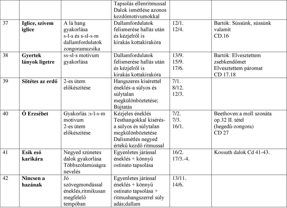 megfelelő tempóban Tapsolás ellenritmussal Dalok ismétlése azonos kezdőmotívumokkal Dallamfordulatok felismerése hallás után és kézjelről is kirakás kottakirakóra Dallamfordulatok felismerése hallás