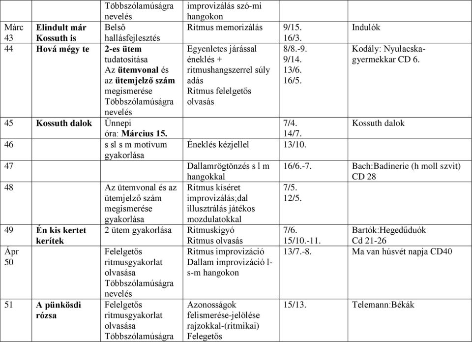 Az ütemvonal és az ütemjelző szám megismerése Többszólamúságra nevelés ritmushangszerrel súly adás Ritmus felelgetős olvasás 13/6. 16/5. 45 Kossuth dalok Ünnepi 7/4. Kossuth dalok óra: Március 15.