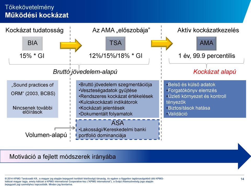 9 percentilis Kockázat alapú Sound practices of ORM (2003, BCBS) Nincsenek további előírások Volumen-alapú Bruttó jövedelem szegmentációja Veszteségadatok