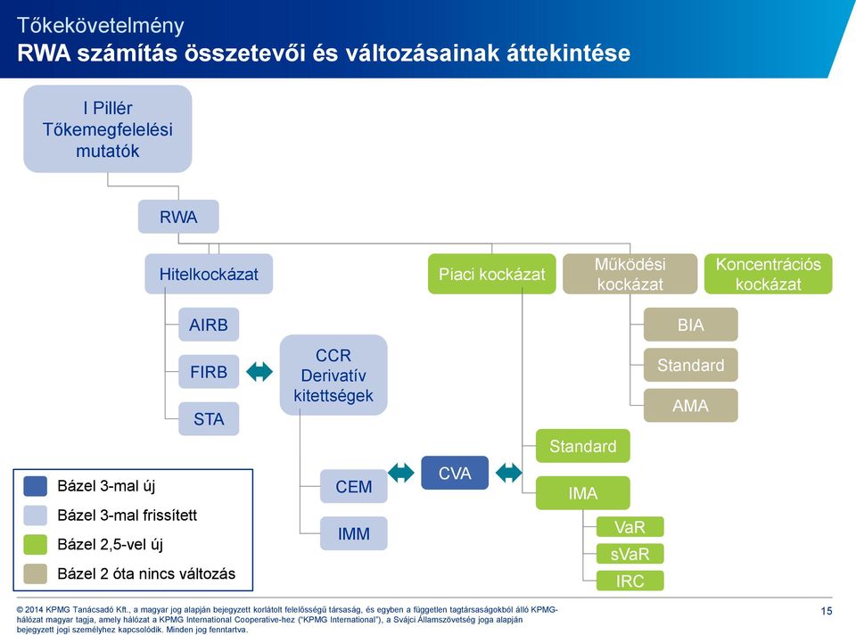 kockázat AIRB BIA FIRB STA CCR Derivatív kitettségek Standard AMA Standard Bázel 3-mal