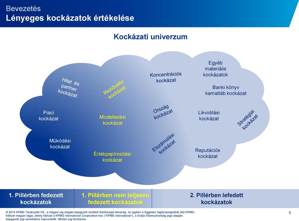 Működési kockázat Értékpapírosítási kockázat Reputációs kockázat 1.