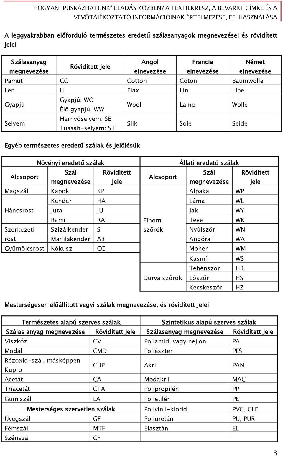 Növényi eredetű szálak Állati eredetű szálak Alcsoport Szál Rövidített Szál Rövidített Alcsoport megnevezése jele megnevezése jele Magszál Kapok KP Alpaka WP Kender HA Láma WL Háncsrost Juta JU Jak