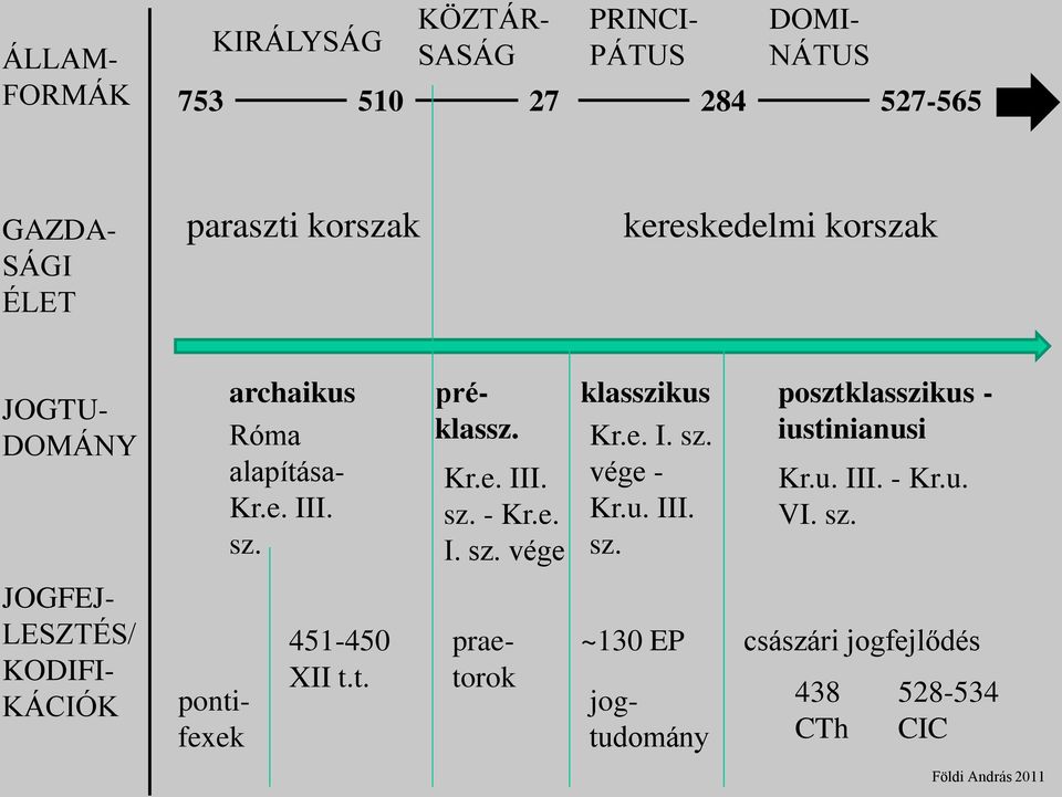 préklassz. Kr.e. III. sz. - Kr.e. I. sz. vége klasszikus posztklasszikus - Kr.e. I. sz. iustinianusi vége - Kr.u. III. - Kr.u. Kr.u. III. VI.