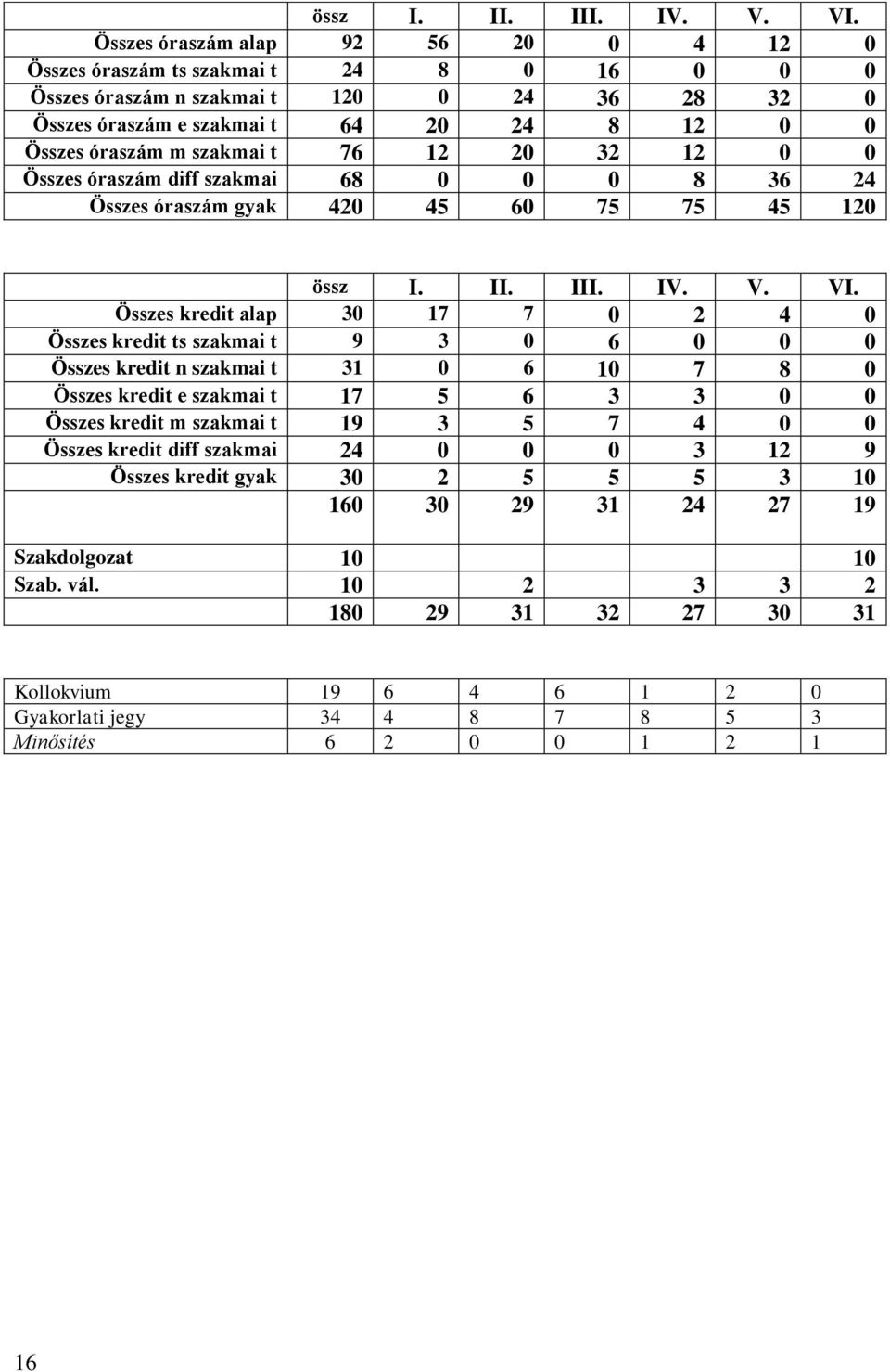 diff szakmai 68 0 0 0 8 6 4 Összes gyak 40 45 60 75 75 45 10  Összes kredit alap 0 17 7 0 4 0 Összes kredit ts szakmai t 9 0 6 0 0 0 Összes kredit n szakmai t 1 0 6 10 7