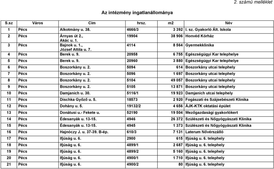 2. 5094 614 Boszorkány utcai telephely 7 Pécs Boszorkány u. 2. 5096 1 697 Boszorkány utcai telephely 8 Pécs Boszorkány u. 2. 5104 49 057 Boszorkány utcai telephely 9 Pécs Boszorkány u. 2. 5105 13 871 Boszorkány utcai telephely 10 Pécs Damjanich u.