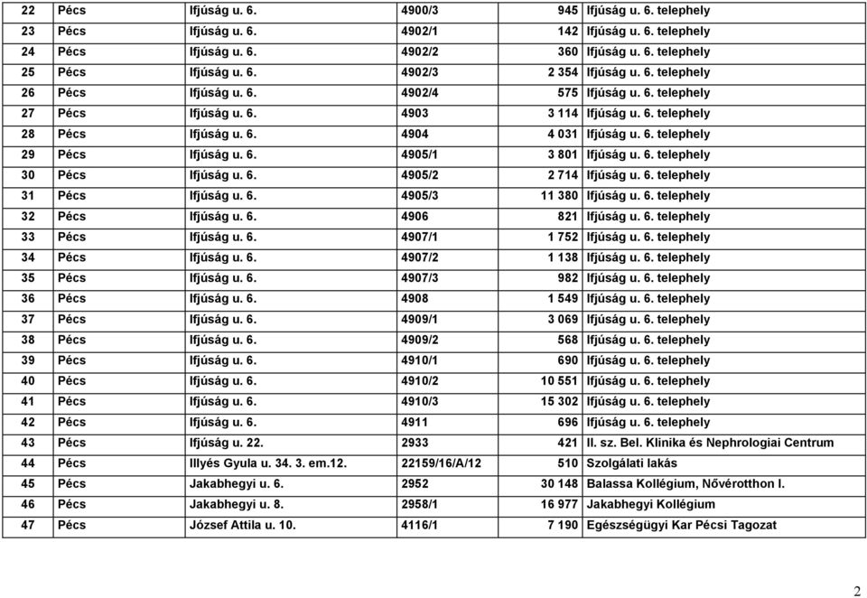 6. 4905/1 3 801 Ifjúság u. 6. telephely 30 Pécs Ifjúság u. 6. 4905/2 2 714 Ifjúság u. 6. telephely 31 Pécs Ifjúság u. 6. 4905/3 11 380 Ifjúság u. 6. telephely 32 Pécs Ifjúság u. 6. 4906 821 Ifjúság u.