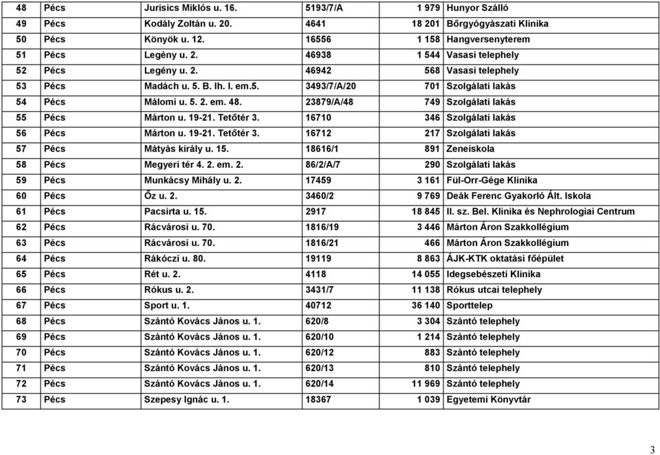 16710 346 Szolgálati lakás 56 Pécs Márton u. 19-21. Tetőtér 3. 16712 217 Szolgálati lakás 57 Pécs Mátyás király u. 15. 18616/1 891 Zeneiskola 58 Pécs Megyeri tér 4. 2. em. 2. 86/2/A/7 290 Szolgálati lakás 59 Pécs Munkácsy Mihály u.