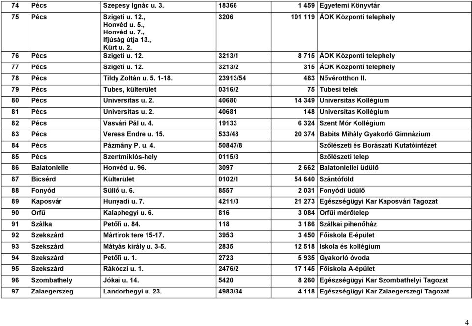 2. 40681 148 Universitas Kollégium 82 Pécs Vasvári Pál u. 4. 19133 6 324 Szent Mór Kollégium 83 Pécs Veress Endre u. 15. 533/48 20 374 Babits Mihály Gyakorló Gimnázium 84 Pécs Pázmány P. u. 4. 50847/8 Szőlészeti és Borászati Kutatóintézet 85 Pécs Szentmiklós-hely 0115/3 Szőlészeti telep 86 Balatonlelle Honvéd u.