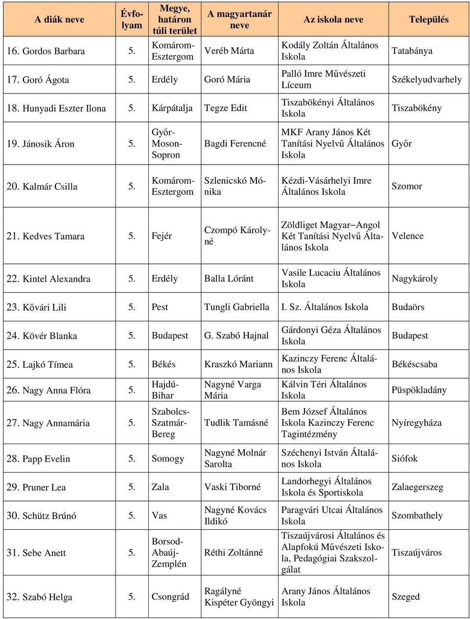 Győr- Moson- Sopron Bagdi Ferencné MKF Arany János Két Tanítási Nyelvű Általános Győr 20. Kalmár Csilla 5. Szlenicskó Mónika Kézdi-Vásárhelyi Imre Általános Szomor 21. Kedves Tamara 5.
