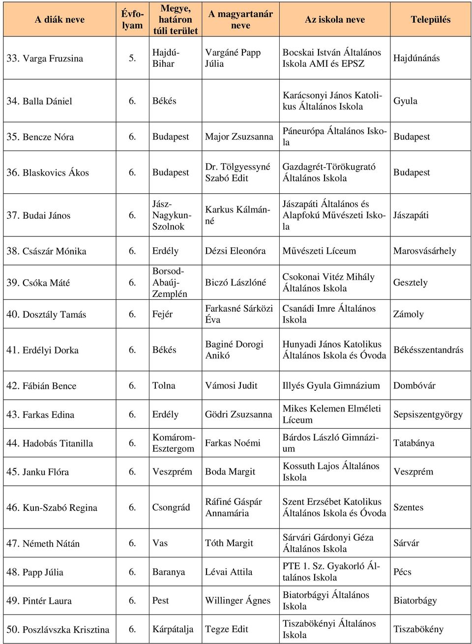 Karkus Kálmánné Jászapáti Általános és Alapfokú Művészeti Jászapáti 38. Császár Mónika 6. Erdély Dézsi Eleonóra Művészeti Líceum Marosvásárhely 39. Csóka Máté 6. Borsod- Abaúj- Zemplén 40.