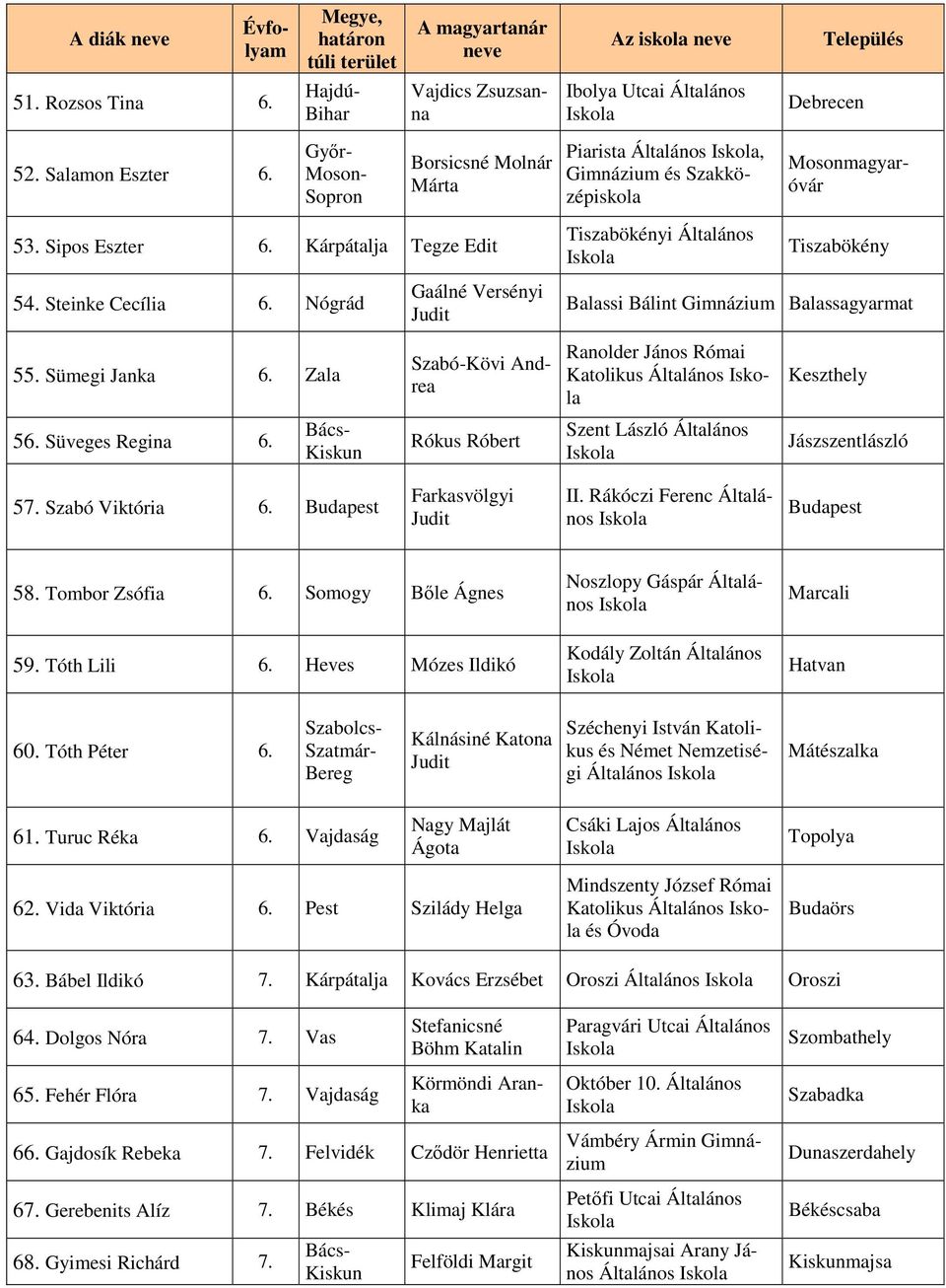 Steinke Cecília 6. Nógrád Gaálné Versényi Judit Balassi Bálint Gimnázium Balassagyarmat 55. Sümegi Janka 6. Zala Szabó-Kövi Andrea Ranolder János Római Katolikus Általános Keszthely 56.