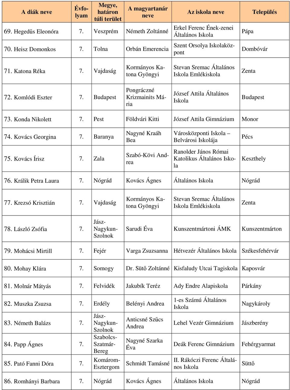 Pest Földvári Kitti József Attila Gimnázium Monor 74. Kovács Georgina 7. Baranya Nagyné Kraáh Bea Városközponti Belvárosi Iskolája Pécs 75. Kovács Írisz 7.