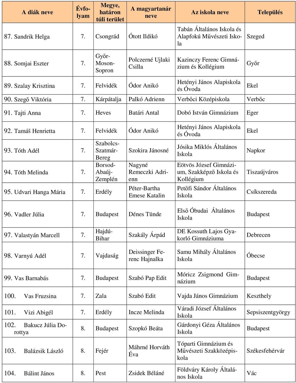 Kárpátalja Palkó Adrienn Verbőci Középiskola Verbőc 91. Tajti Anna 7. Heves Batári Antal Dobó István Gimnázium Eger Ekel 92. Tamáš Henrietta 7. Felvidék Ódor Anikó 93. Tóth Adél 7. 94. Tóth Melinda 7.