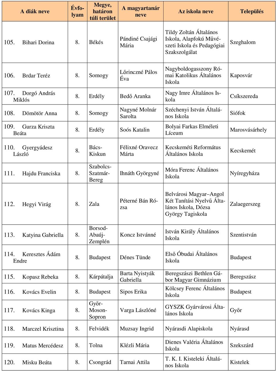 Somogy Nagyné Molnár Sarolta Széchenyi István Általános Siófok 109. Gurza Kriszta Beáta 8. Erdély Soós Katalin Bolyai Farkas Elméleti Líceum Marosvásárhely 110. Gyergyádesz László 8.