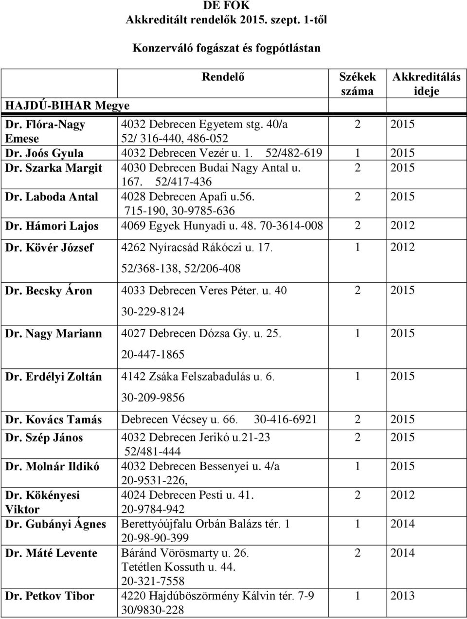 Hámori Lajos 4069 Egyek Hunyadi u. 48. 70-3614-008 Dr. Kövér József 4262 Nyíracsád Rákóczi u. 17. 52/368-138, 52/206-408 Dr. Becsky Áron 4033 Debrecen Veres Péter. u. 40 30-229-8124 Dr.