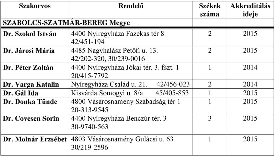 Varga Katalin Nyíregyháza Család u. 21. 42/456-023 Dr. Gál Ida Kisvárda Somogyi u. 8/a 45/405-853 Dr.