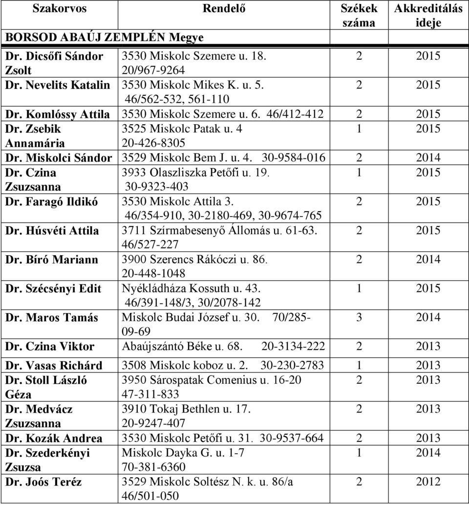 Czina 3933 Olaszliszka Petőfi u. 19. Zsuzsanna 30-9323-403 Dr. Faragó Ildikó 3530 Miskolc Attila 3. 46/354-910, 30-2180-469, 30-9674-765 Dr. Húsvéti Attila 3711 Szírmabesenyő Állomás u. 61-63.