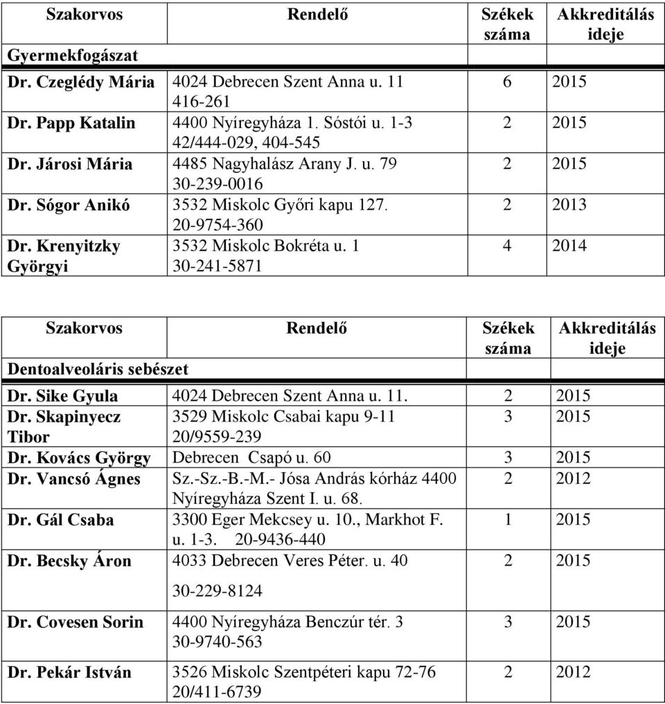 Sike Gyula 4024 Debrecen Szent Anna u. 11. Dr. Skapinyecz 3529 Miskolc Csabai kapu 9-11 3 2015 Tibor 20/9559-239 Dr. Kovács György Debrecen Csapó u. 60 3 2015 Dr. Vancsó Ágnes Sz.-Sz.-B.-M.
