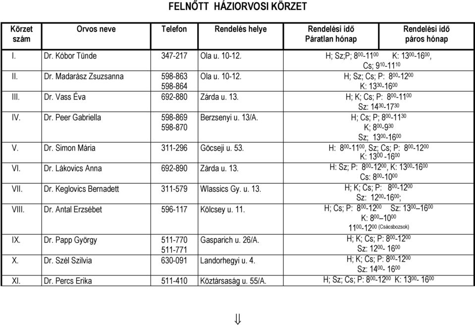 Dr. Peer Gabriella 598-869 598-870 Berzsenyi u. 13/A. H; Cs; P; 8 00-11 30 K; 8 00-9 30 Sz; 13 00-16 00 V. Dr. Simon Mária 311-296 Göcseji u. 53.