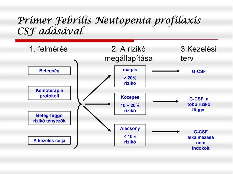 Kezelési terv Betegség Kemoterápia protokoll Beteg-függő rizikó tényezők A