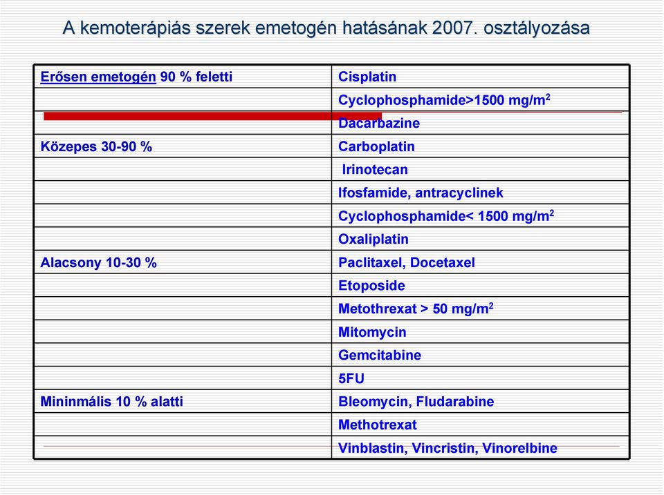 Cyclophosphamide>1500 mg/m 2 Dacarbazine Carboplatin Irinotecan Ifosfamide, antracyclinek Cyclophosphamide< 1500