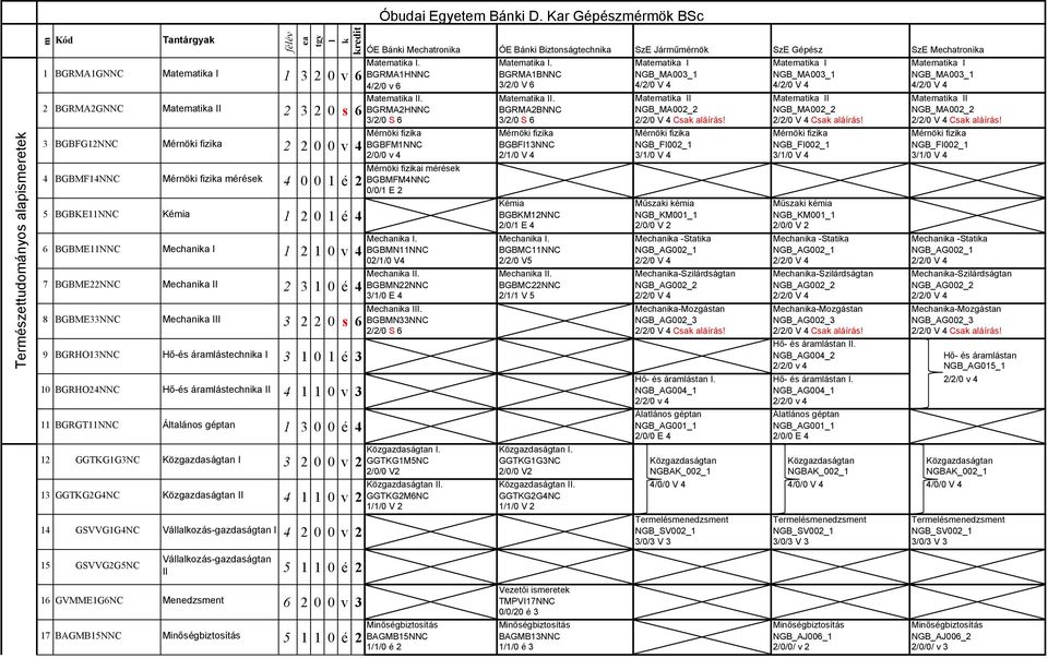 kredit v 6 Matematika II s 6 1 é v Kémia 1 1 é 6 BGBME11NNC Mechanika I 1 7 BGBMENNC Mechanika II 1 v 8 BGBMENNC Mechanika III s 6 9 BGRHO1NNC Hő-és áramlástechnika I 1 11 BGRGT11NNC II 1 1 é 1 1 é 1