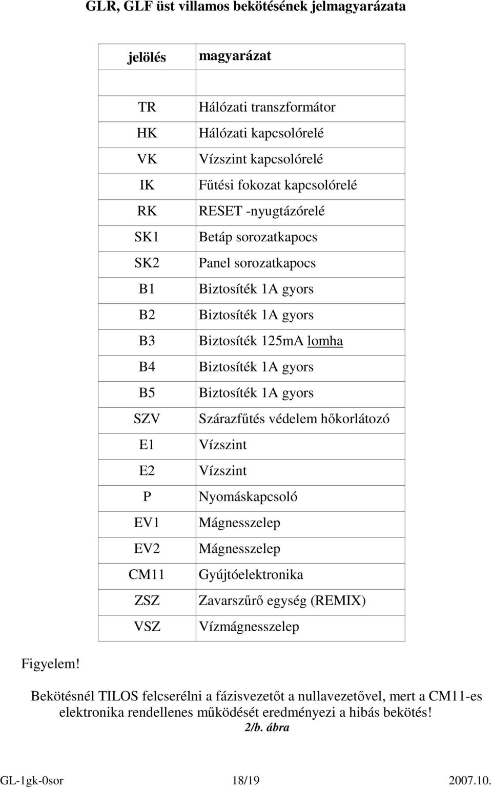 lomha Biztosíték 1A gyors Biztosíték 1A gyors Szárazfőtés védelem hıkorlátozó Vízszint Vízszint Nyomáskapcsoló Mágnesszelep Mágnesszelep Gyújtóelektronika Zavarszőrı egység (REMIX)