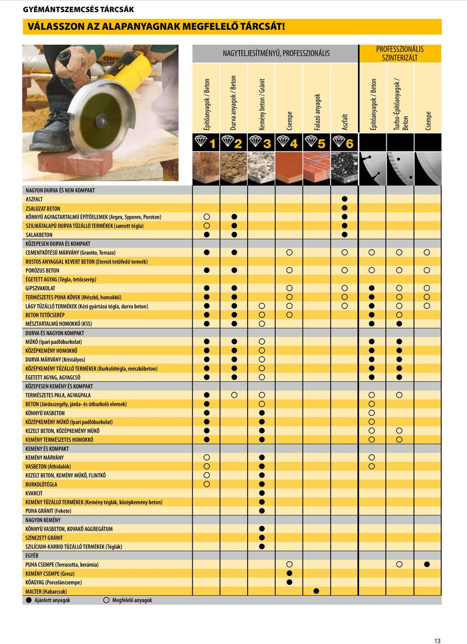/ Beton Csempe 1 2 3 4 5 6 NAGYON DURVA ÉS NEM KOMPAKT ASZFALT ZSALUZAT BETON KÖNNYŰ AGYAGTARTALMÚ ÉPÍTŐELEMEK (Argex, Syporex, Poroton) SZILIKÁTALAPÚ DURVA TŰZÁLLÓ TERMÉKEK (samott tégla) SALAKBETON