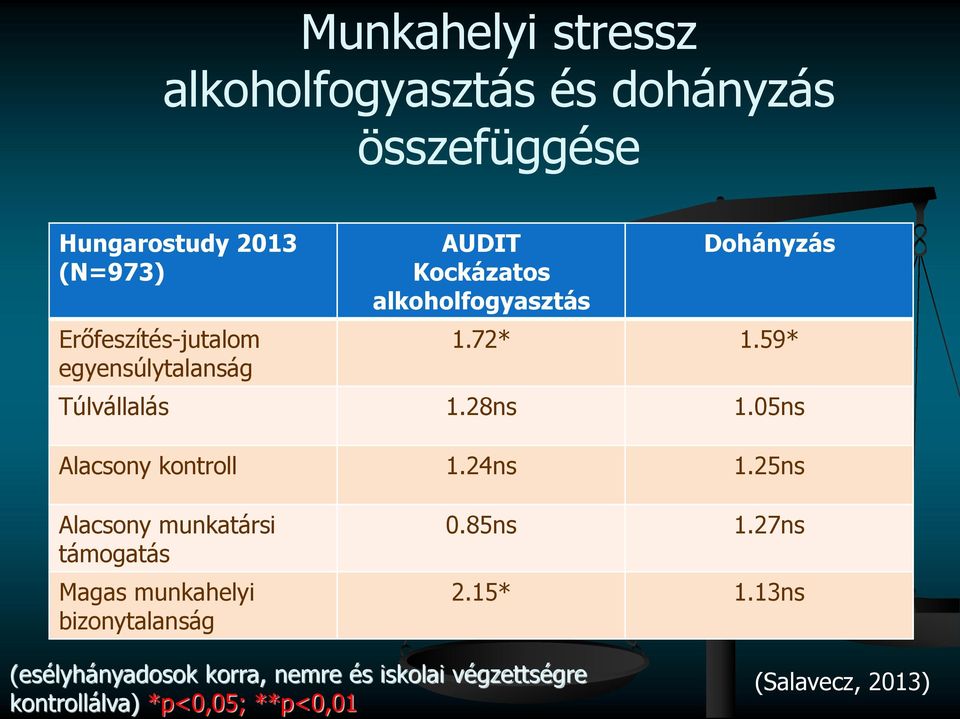 05ns Alacsony kontroll 1.24ns 1.25ns Alacsony munkatársi támogatás Magas munkahelyi bizonytalanság 0.85ns 1.