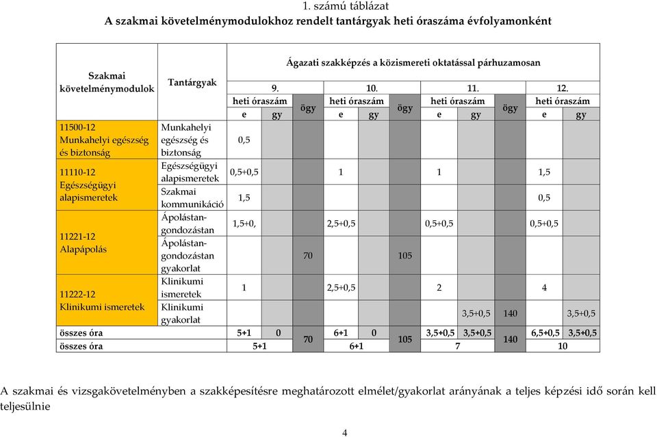 gyakorlat Klinikumi ismeretek Klinikumi gyakorlat Ágazati szakképzés a közismereti oktatással párhuzamosan 9. 10. 11. 12.