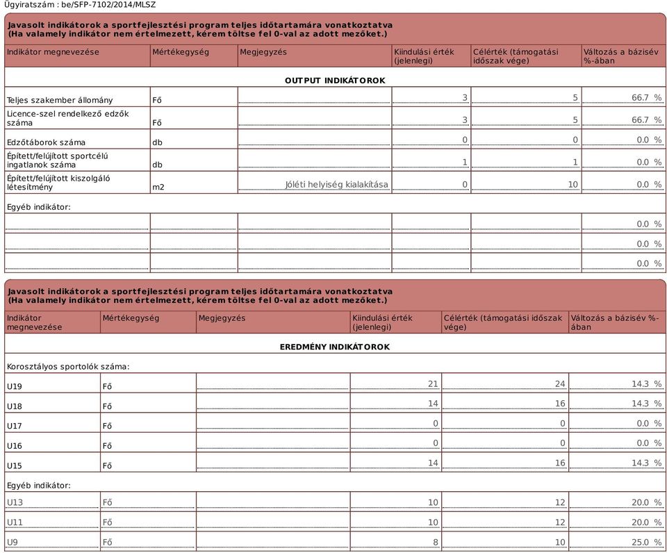rendelkező edzők száma Edzőtáborok száma Épített/felújított sportcélú ingatlanok száma Épített/felújított kiszolgáló létesítmény Egyéb indikátor: Fő Fő db db m2 3 5 66.7 % 3 5 66.7 % 0 0 0.0 % 1 1 0.